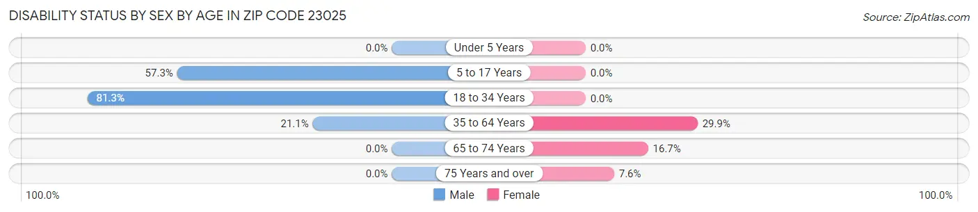 Disability Status by Sex by Age in Zip Code 23025