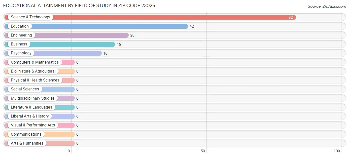Educational Attainment by Field of Study in Zip Code 23025
