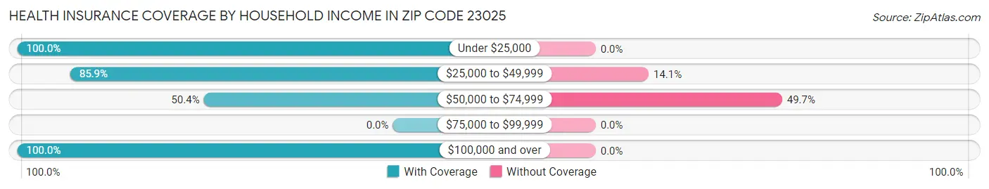 Health Insurance Coverage by Household Income in Zip Code 23025
