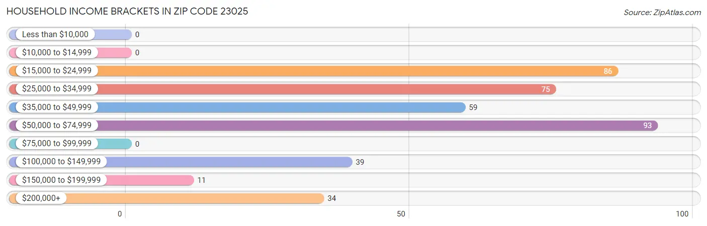 Household Income Brackets in Zip Code 23025