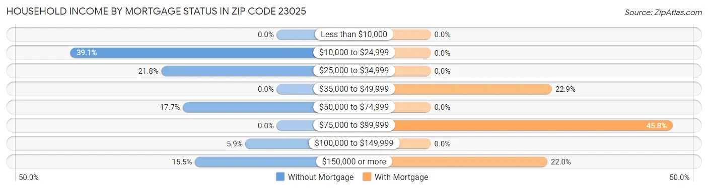 Household Income by Mortgage Status in Zip Code 23025