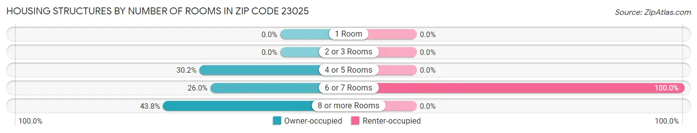 Housing Structures by Number of Rooms in Zip Code 23025