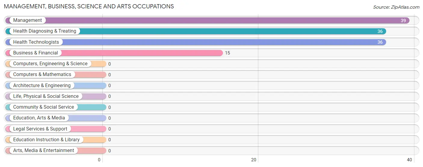 Management, Business, Science and Arts Occupations in Zip Code 23025