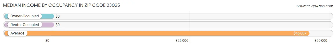 Median Income by Occupancy in Zip Code 23025