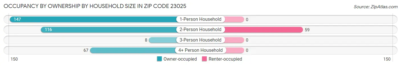 Occupancy by Ownership by Household Size in Zip Code 23025