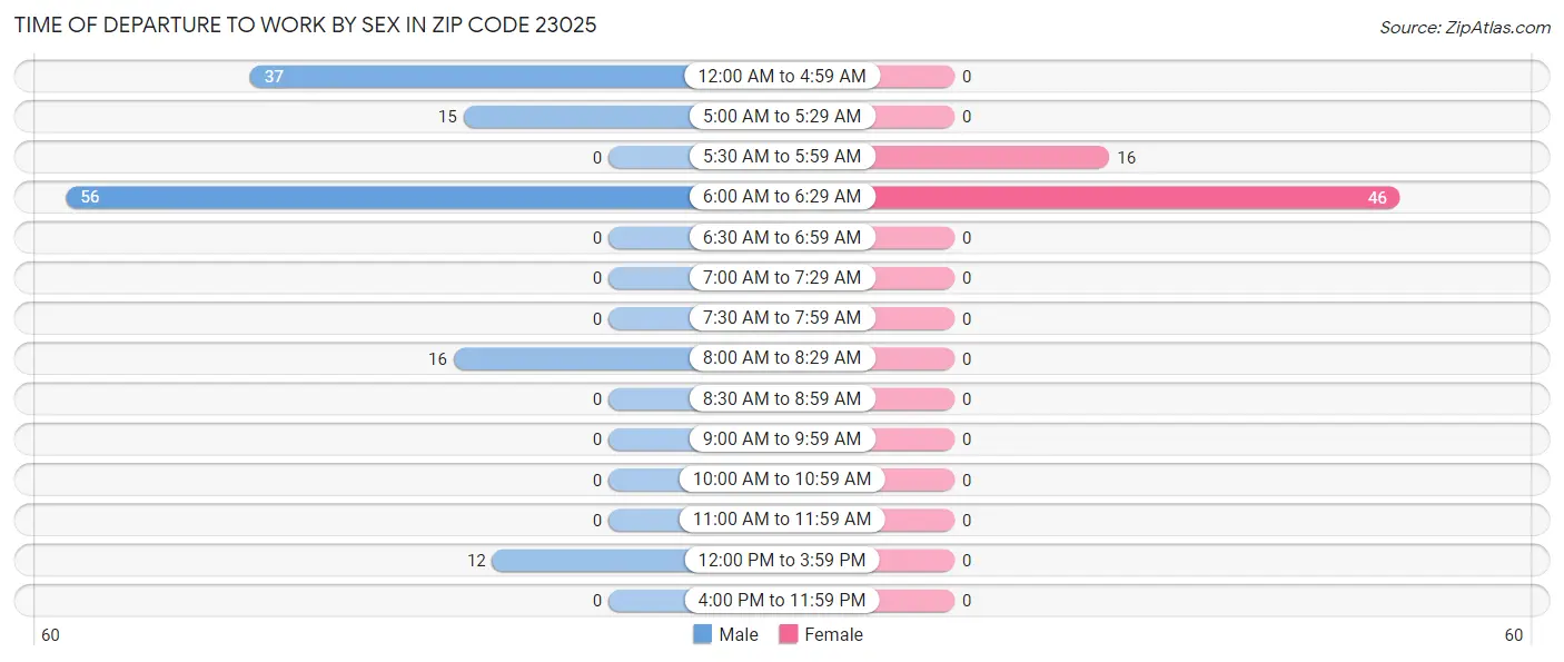 Time of Departure to Work by Sex in Zip Code 23025