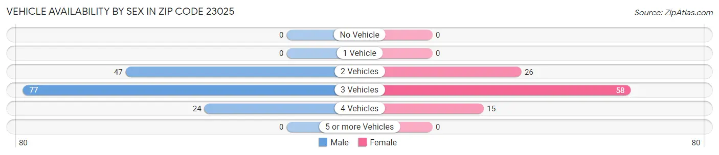 Vehicle Availability by Sex in Zip Code 23025