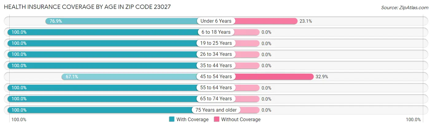 Health Insurance Coverage by Age in Zip Code 23027