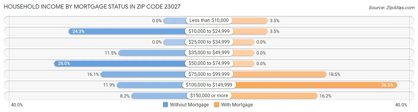 Household Income by Mortgage Status in Zip Code 23027