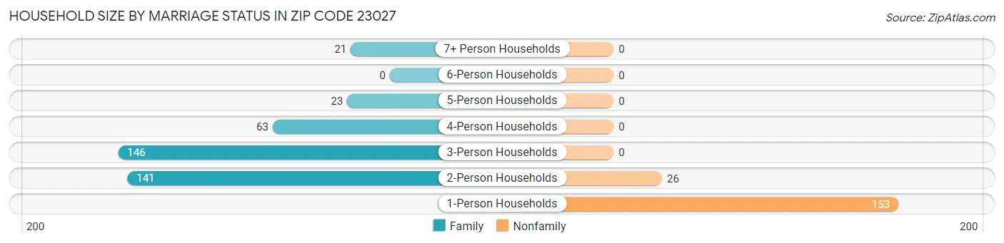 Household Size by Marriage Status in Zip Code 23027