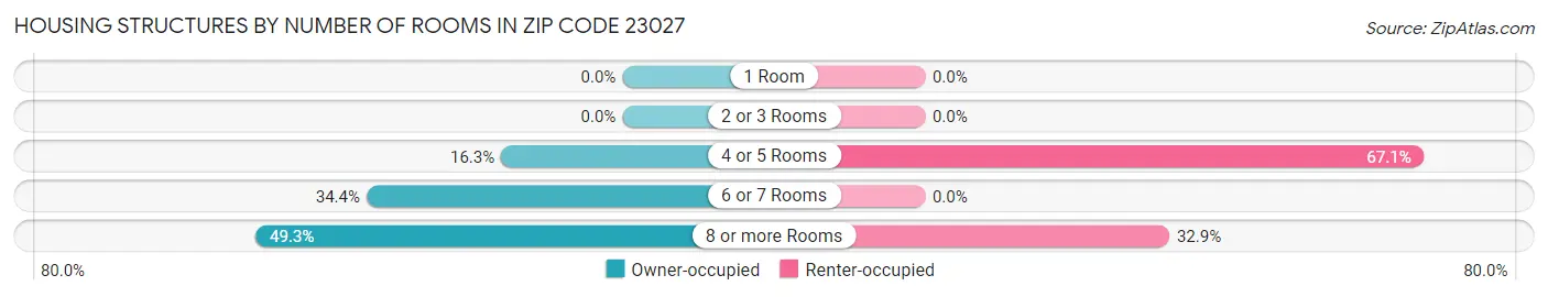 Housing Structures by Number of Rooms in Zip Code 23027