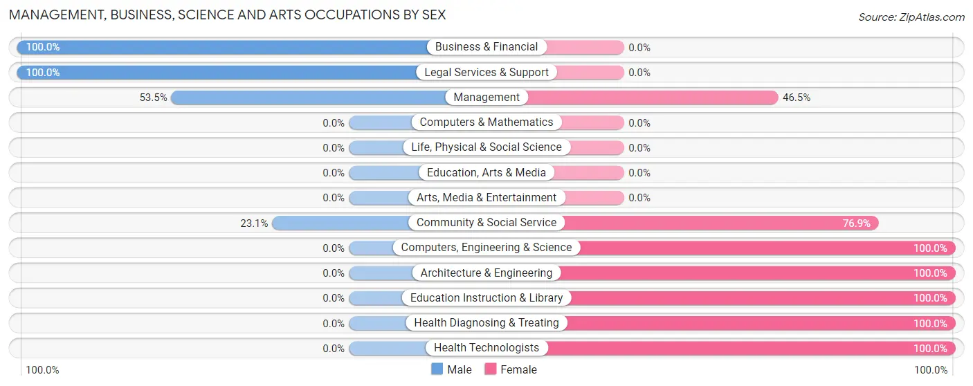 Management, Business, Science and Arts Occupations by Sex in Zip Code 23027
