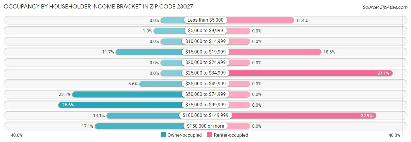 Occupancy by Householder Income Bracket in Zip Code 23027