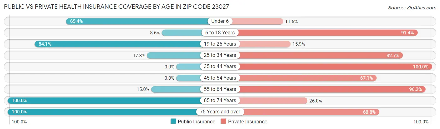 Public vs Private Health Insurance Coverage by Age in Zip Code 23027