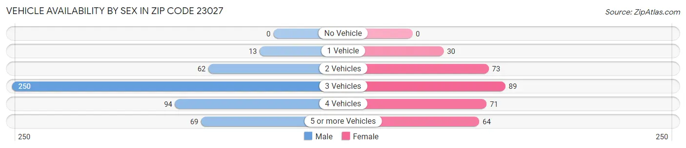 Vehicle Availability by Sex in Zip Code 23027