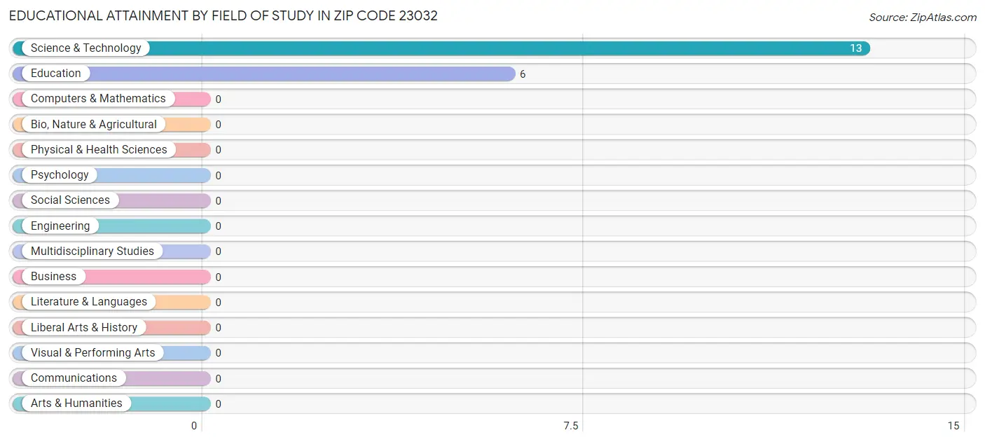 Educational Attainment by Field of Study in Zip Code 23032