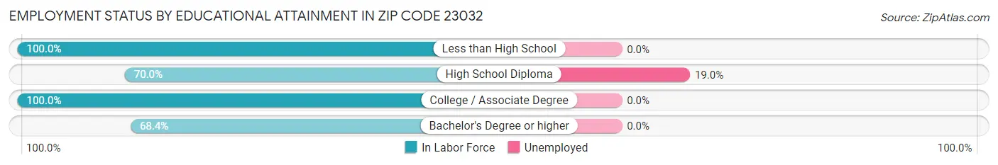 Employment Status by Educational Attainment in Zip Code 23032
