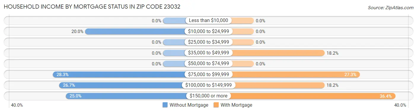 Household Income by Mortgage Status in Zip Code 23032