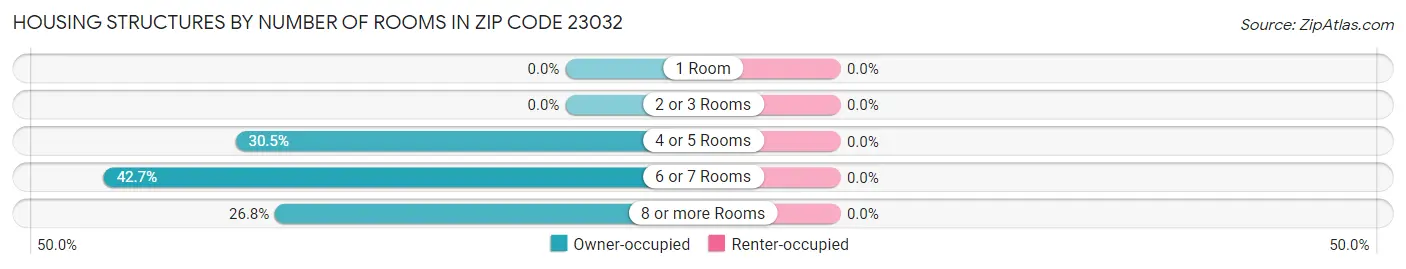 Housing Structures by Number of Rooms in Zip Code 23032