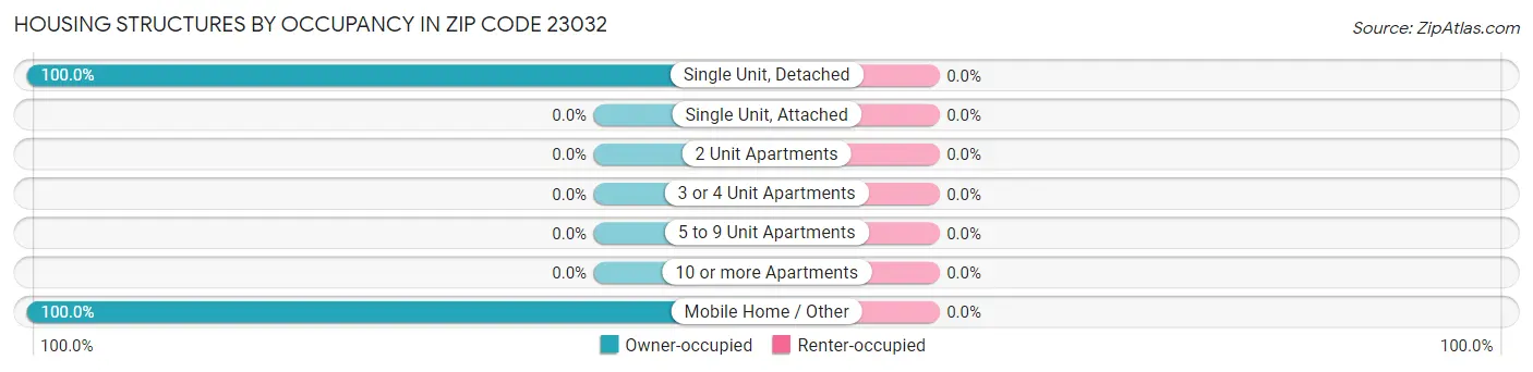 Housing Structures by Occupancy in Zip Code 23032