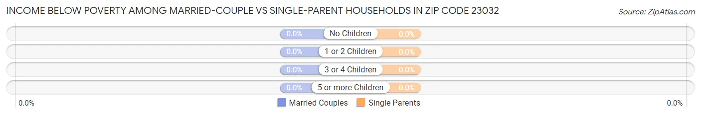 Income Below Poverty Among Married-Couple vs Single-Parent Households in Zip Code 23032