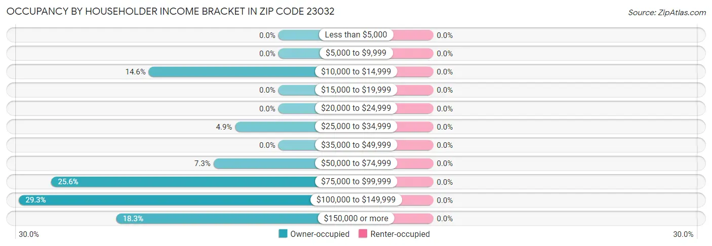 Occupancy by Householder Income Bracket in Zip Code 23032