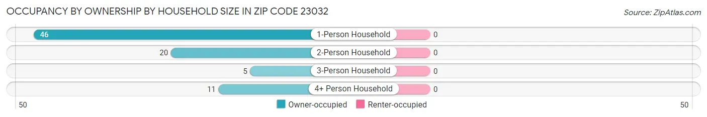 Occupancy by Ownership by Household Size in Zip Code 23032