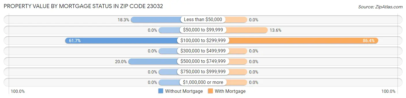 Property Value by Mortgage Status in Zip Code 23032