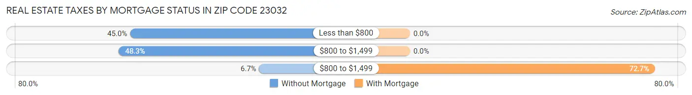 Real Estate Taxes by Mortgage Status in Zip Code 23032