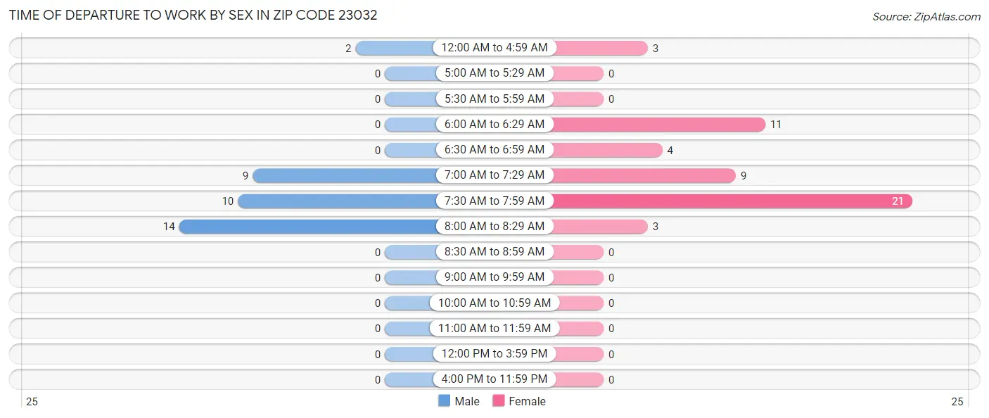 Time of Departure to Work by Sex in Zip Code 23032