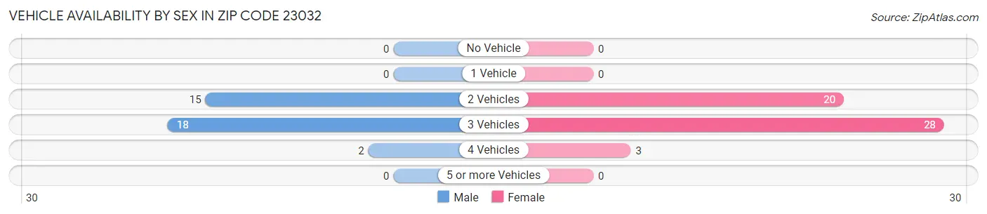 Vehicle Availability by Sex in Zip Code 23032