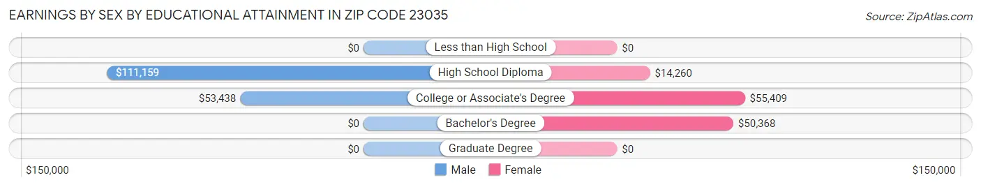 Earnings by Sex by Educational Attainment in Zip Code 23035