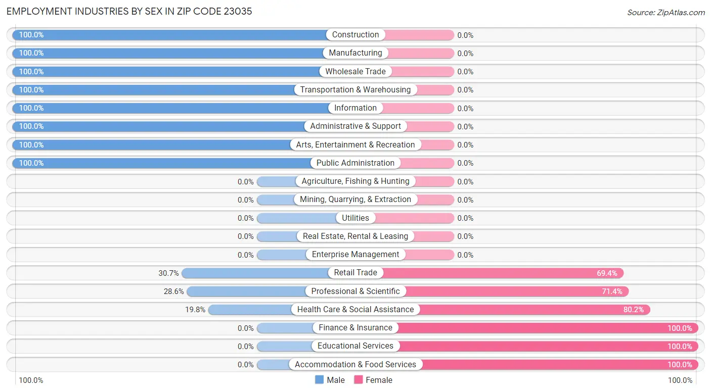 Employment Industries by Sex in Zip Code 23035