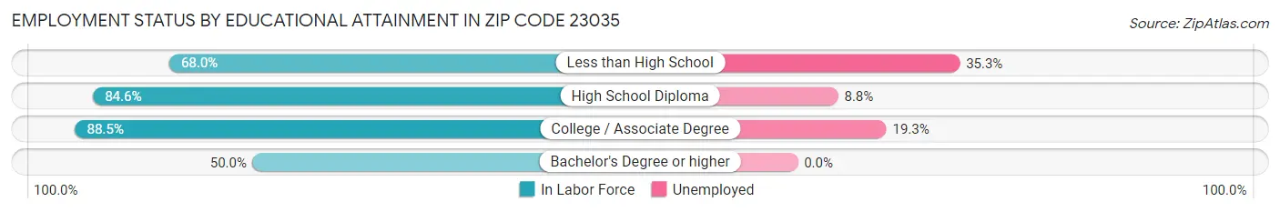 Employment Status by Educational Attainment in Zip Code 23035