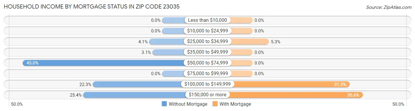 Household Income by Mortgage Status in Zip Code 23035