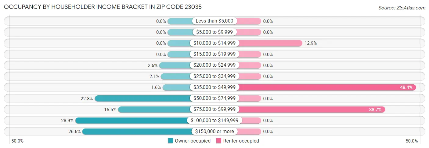 Occupancy by Householder Income Bracket in Zip Code 23035