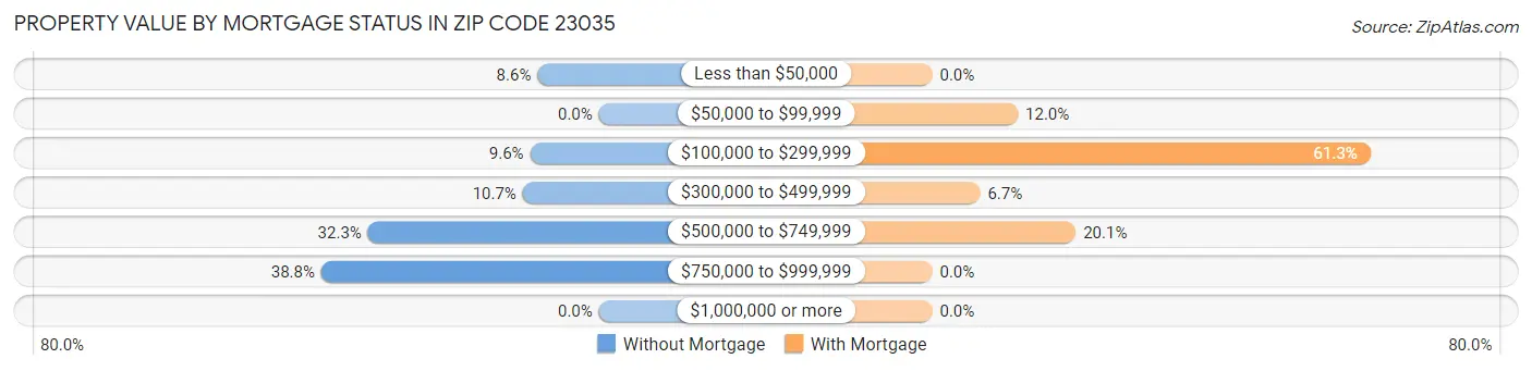 Property Value by Mortgage Status in Zip Code 23035