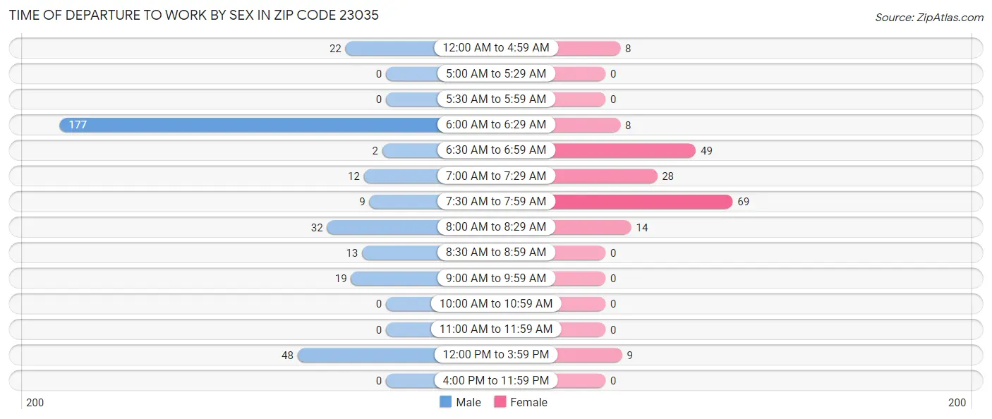 Time of Departure to Work by Sex in Zip Code 23035