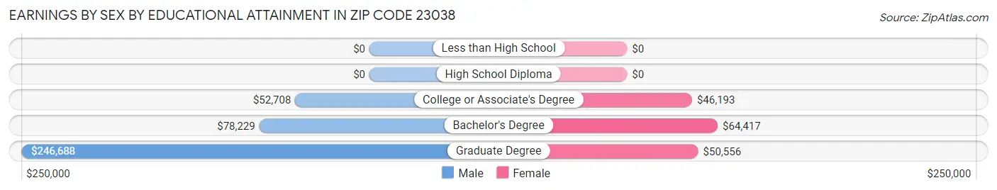 Earnings by Sex by Educational Attainment in Zip Code 23038