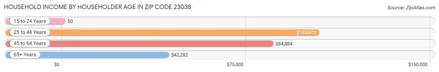 Household Income by Householder Age in Zip Code 23038