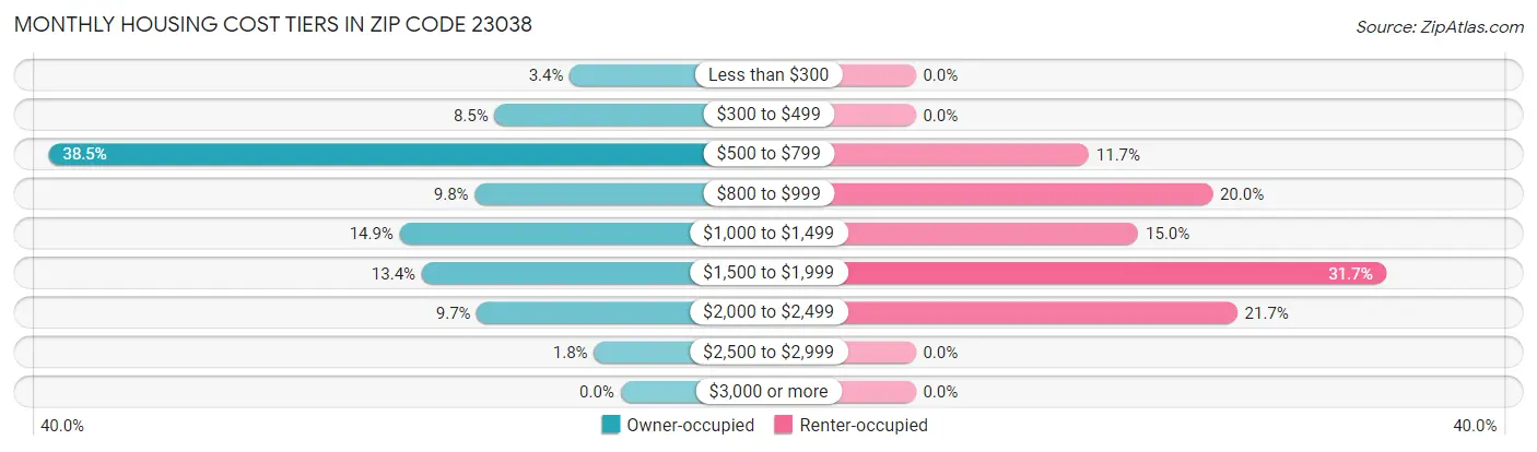 Monthly Housing Cost Tiers in Zip Code 23038