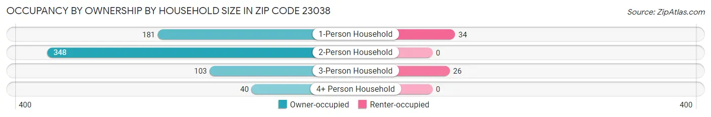 Occupancy by Ownership by Household Size in Zip Code 23038