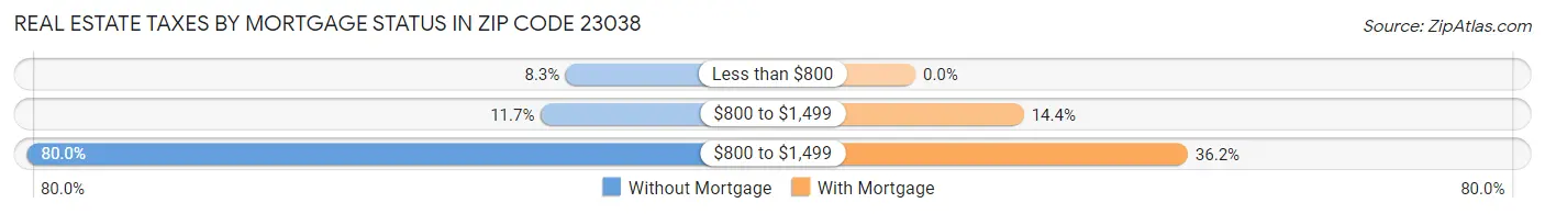 Real Estate Taxes by Mortgage Status in Zip Code 23038