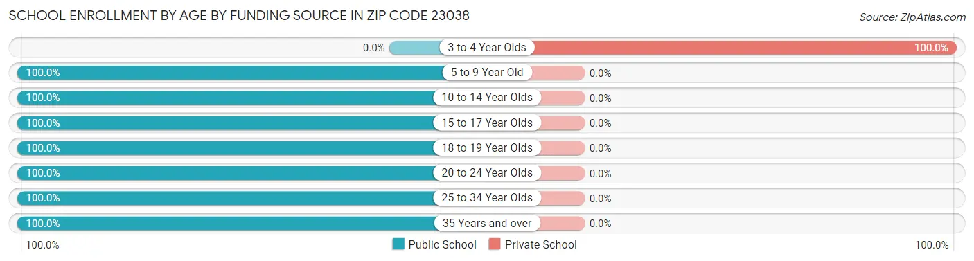 School Enrollment by Age by Funding Source in Zip Code 23038