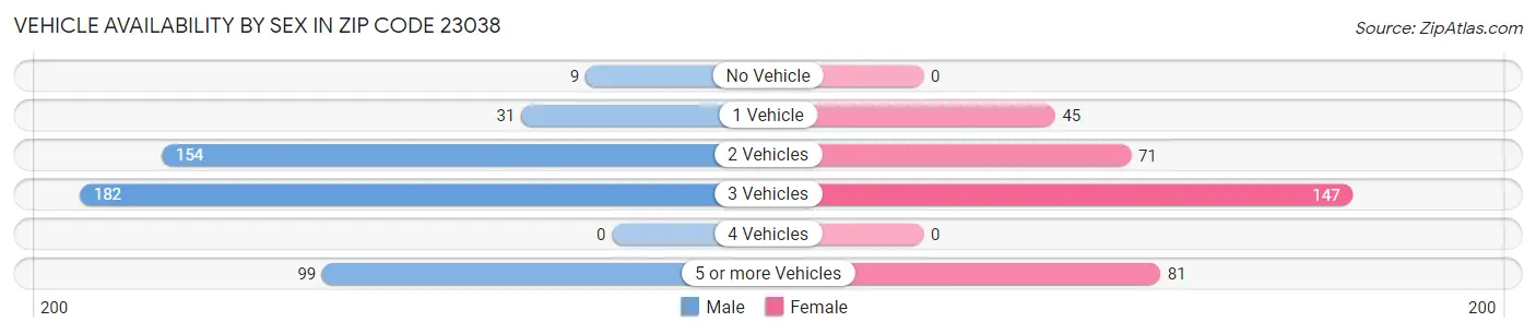 Vehicle Availability by Sex in Zip Code 23038