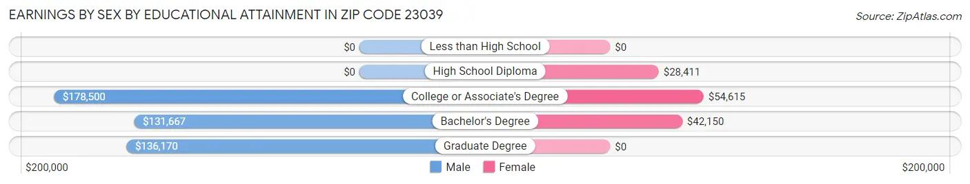Earnings by Sex by Educational Attainment in Zip Code 23039