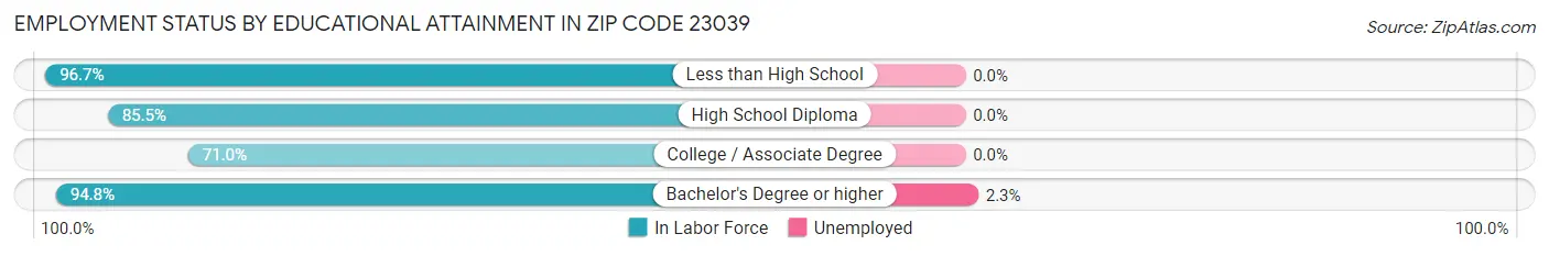 Employment Status by Educational Attainment in Zip Code 23039