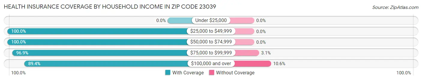 Health Insurance Coverage by Household Income in Zip Code 23039