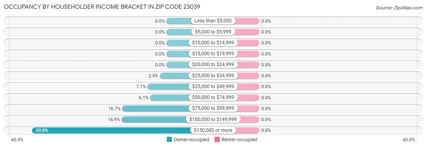 Occupancy by Householder Income Bracket in Zip Code 23039