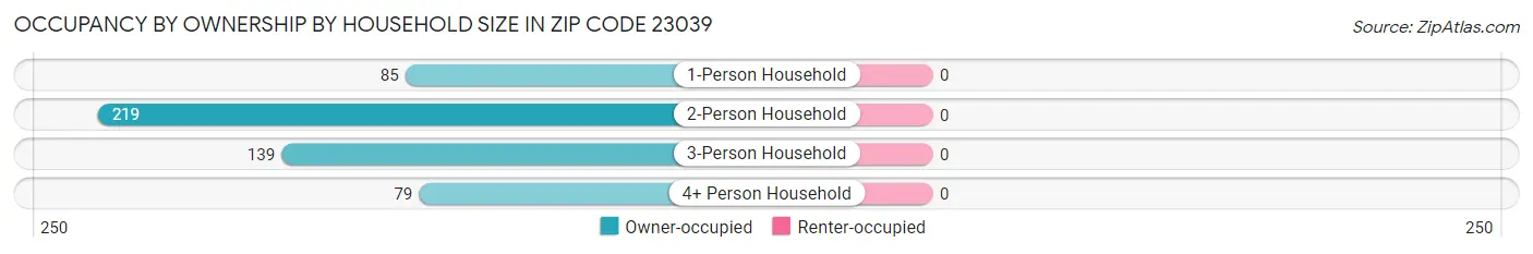Occupancy by Ownership by Household Size in Zip Code 23039